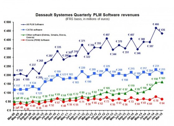 DS 1Q15 PLM software revenues