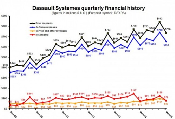 DS 1Q15 quarterly Dollars