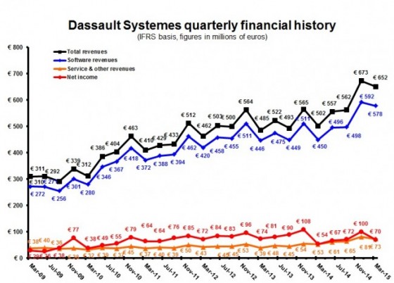 DS 1Q15 quarterly Euros