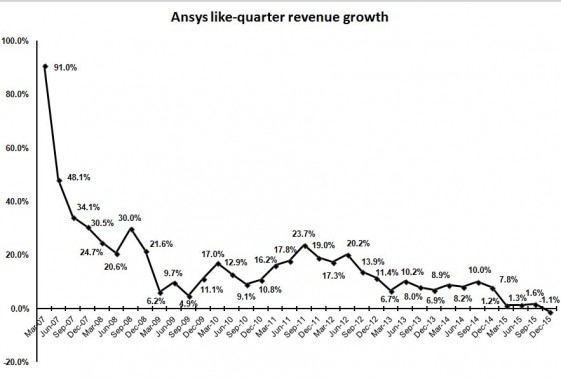 Like-quarter revenue growth dipped into negative territory for the first time in 2015.