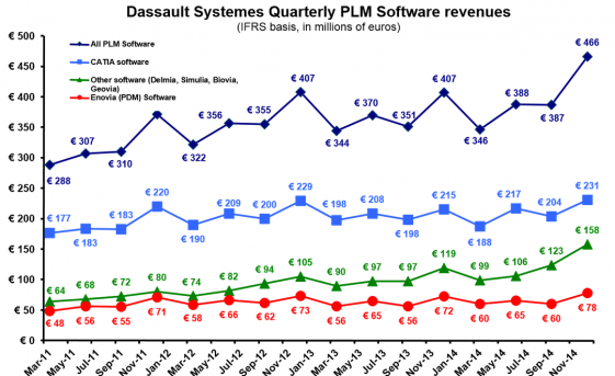 Overall, PLM revenue was up more than 20% year-over-year.