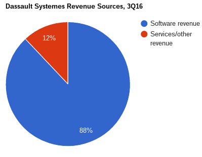 Services revenue continues to decline as a percentage of total revenue; Dassault and its major competitors have all turned most services over to resellers.
