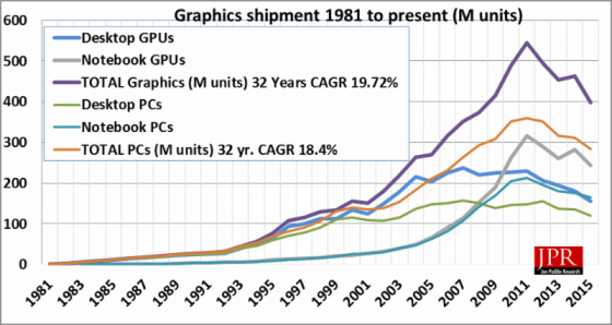 Graphics chip shipments since introduction of PC.
